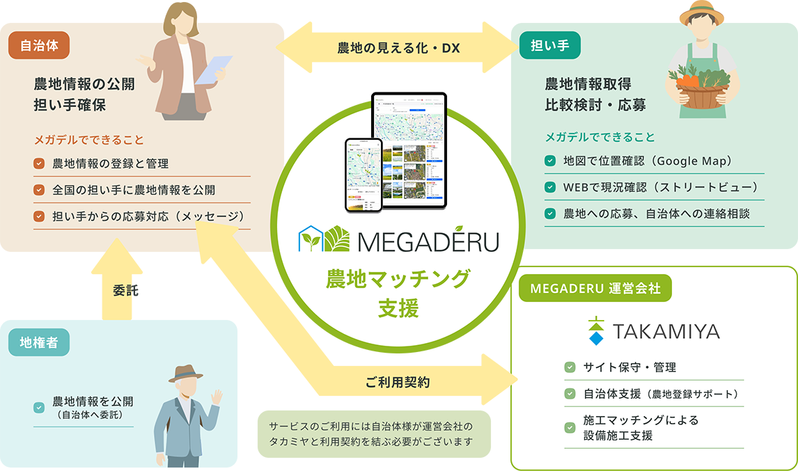 農地マッチング支援の仕組み図