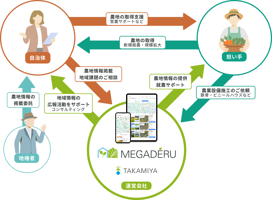 地域農業の継続と活性化の仕組み図