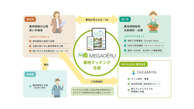 メガデル「農地マッチング支援サービス」